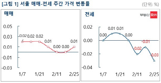 서울 아파트 매매-전세 주간 가격 변동률 그래프. <부동산R114 제공>